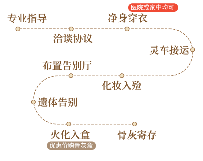 服务一条龙流程