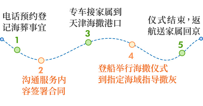 海撒服务流程